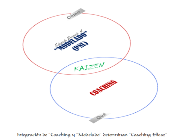 Coaching y Modelado de PNL integrados